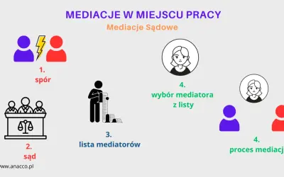 Schemat przedstawia proces mediacji: spór, sąd, lista mediatorów, wybór mediatora i proces mediacji.