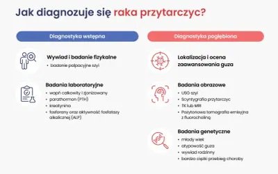 Schemat diagnostyki raka przytarczycy: wstępne badania (wywiad, palpacja, lab.) i pogłębione (obrazowe, genetyczne).