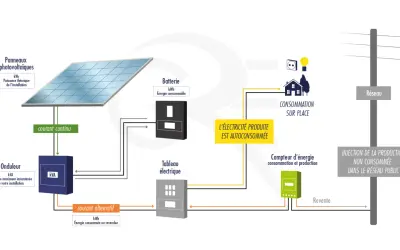 Schéma du fonctionnement panneau solaire : production d'électricité, stockage en batterie, autoconsommation, et injection sur le réseau.