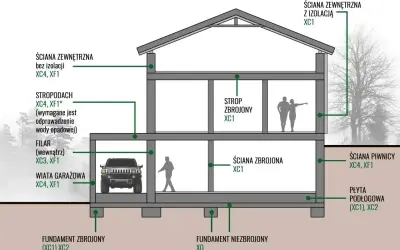 Przekrój domu z oznaczeniami klas ekspozycji betonu: ściany zewnętrzne, stropy, fundamenty, piwnica, wiata garażowa.