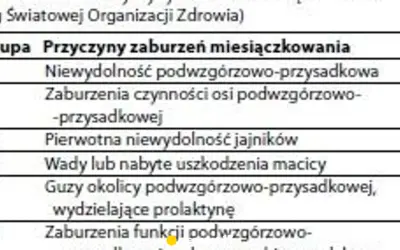 Zaburzenia miesiączkowania: jakie badania wykonać? | Ginekolog radzi