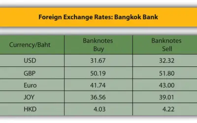 Tabela kursów walut Bangkok Bank. Widoczne różnice kursowe przy zakupie i sprzedaży USD, GBP, Euro, JPY i HKD.