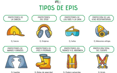 Ilustración de tipos de protección individual: cascos, orejeras, gafas, máscaras, guantes, botas, chaleco y arnés.