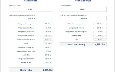 Kalkulator wynagrodzeń: brutto 4000 zł, netto 2951,09 zł. Koszt pracodawcy 4819,20 zł.