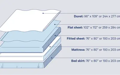 Diagram showing bedding layers with dimensions. A flat sheet for a king size bed measures 102" x 112".