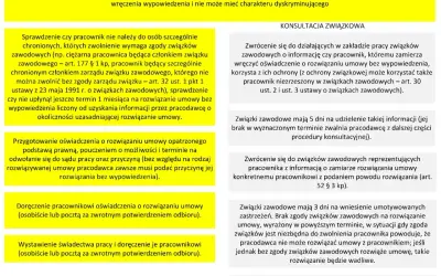Procedura rozwiązania umowy o pracę z uwzględnieniem art. 55 Kodeksu pracy i konsultacji ze związkami zawodowymi.