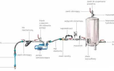 Schemat instalacji hydroforowej: pompa, zbiornik hydroforowy, filtry, manometry i zawory.