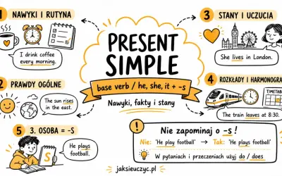 Grafika wyjaśnia Present Simple: nawyki, prawdy ogólne, stany, rozkłady. Pokazuje przykłady: "I drink coffee", "The sun rises", "She lives", "The train leaves", "He plays football".