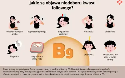 Objawy niedoboru kwasu foliowego: osłabienie smaku, pogorszenie pamięci, zmęczenie, duszności, blada skóra, biegunka, utrata masy ciała, drażliwość, rany w ustach.