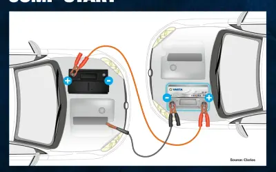 Illustration visar hur man ansluter bilbatteri med startkablar mellan två bilar för att ge ström.