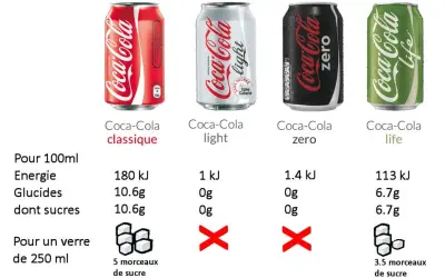 Combien de sucre dans un Coca 33cl ? Le chiffre choc et ses impacts