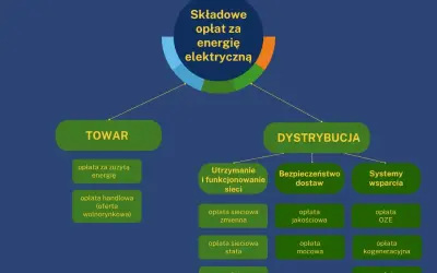 Schemat opłat za energię elektryczną: TOWAR i DYSTRYBUCJA. W dystrybucji znajdziemy m.in. opłatę kogeneracyjną.