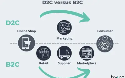 D2C que es: un modelo de negocio directo al consumidor, con tienda online, marketing y consumidor. B2C incluye retail, proveedor y marketplace.