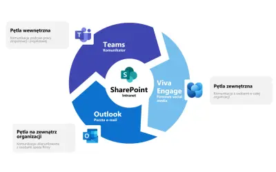 Diagram przedstawia narzędzia do komunikacji w firmie: Teams, SharePoint, Viva Engage, Outlook.