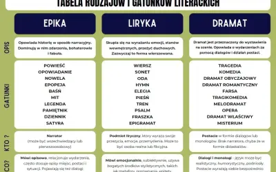 Tabela rodzajów literackich: epika, liryka, dramat. Opis, gatunki, kto i co mówi w każdym z nich.