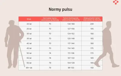 Tabela norm pulsu dla różnych grup wiekowych. Pokazuje tętno spoczynkowe, treningowe i maksymalne.