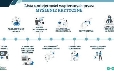 Lista umiejętności wspieranych przez myślenie krytyczne: ocena ryzyka, podejmowanie decyzji, analiza danych, komunikacja, przywództwo, adaptacja, planowanie, kreatywność, zarządzanie konfliktami, rozwiązywanie problemów.