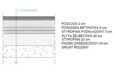 Przekrój płyty fundamentowej: podłoga, posadzka betonowa, styropian, płyta żelbetowa, styropian, piasek zagęszczony, grunt rodzimy. U=0,152 W/m²K.