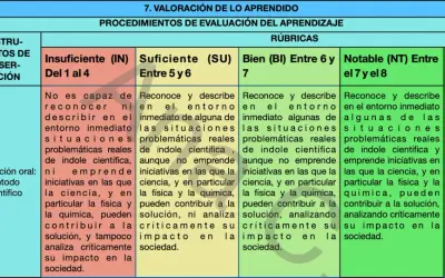 Rúbrica para evaluar una unidad didáctica o situación de aprendizaje, detallando criterios, instrumentos y niveles de logro.