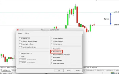 Na wykresie EURCAD, M1 widać okno "Właściwości", gdzie zaznaczono "Pokaż linię Ask". Strzałka pokazuje spread, czyli różnicę między ceną kupna (Bid) a sprzedaży (Ask) na giełdzie.