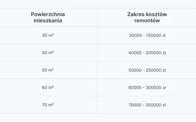 Tabela pokazuje, ile kosztuje remont mieszkania o różnej powierzchni, od 30 do 70 m², z podanymi widełkami cenowymi.