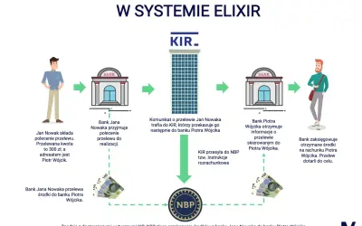 Schemat przelewu krajowego. Jan Nowak zleca przelew 300 zł do Piotra Wójcika. Przelewy przychodzące alior są realizowane przez KIR i NBP.