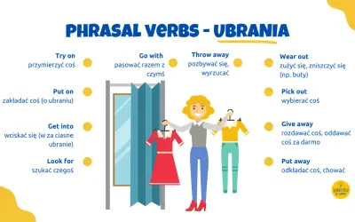 Ilustracja pokazuje kobietę w przymierzalni, która wybiera ubrania. Obok znajdują się angielskie frazy z czasownikami frazowymi, np. "try on" (przymierzyć).