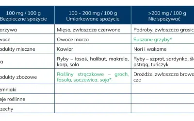 Tabela pokazuje zawartość puryn w produktach spożywczych. Dowiedz się, co to są puryny i jak wpływają na dietę.