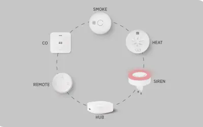 Housegard brandvarnare system med rök-, CO-, värme-, siren-, fjärrkontroll och hub.