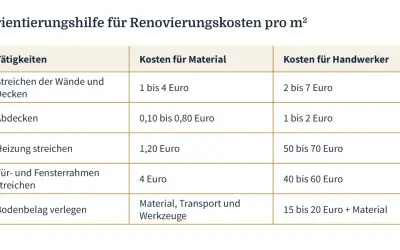 Tabelle zeigt Kosten für Material und Handwerker pro m² für verschiedene Tätigkeiten, z.B. Wände streichen, beim Wohnung renovieren.