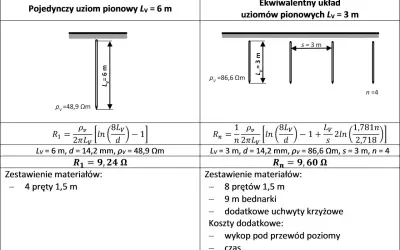 Porównanie pojedynczego uziomu szpilkowego pionowego (6m) z układem ekwiwalentnym (4x3m). Obliczenia rezystancji i zestawienia materiałów.