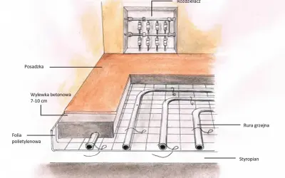 Schemat ogrzewania podłogowego: rury grzejne wylewane w betonową posadzkę, pod którą znajduje się styropian i folia. Rozdzielacz na ścianie. Harmonogram wygrzewania posadzki cementowej.