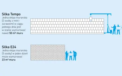 Silka Tempo: 2 osoby z mini-żurawiem budują 50 m² muru dziennie. Obok ekipa z planami.
