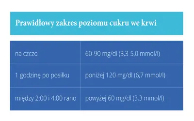 Tabela przedstawia prawidłowe normy poziomu cukru we krwi, ważne przy cukrzycy ciążowej: na czczo 60-90 mg/dl, po godzinie 120 mg/dl, w nocy powyżej 60 mg/dl.