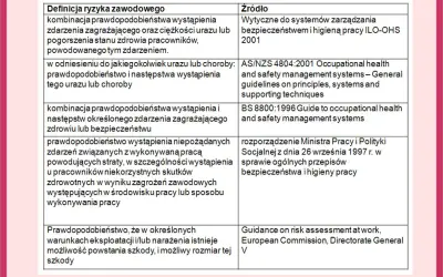 Do czego służy ocena ryzyka zawodowego i jak chroni pracowników