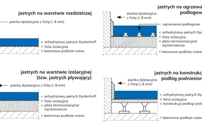 Schematy pokazują różne rodzaje posadzki jastrychowej: na warstwie rozdzielczej, na ogrzewaniu podłogowym, na izolacji (pływającej) i na podłogach podniesionych.