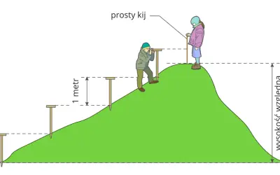 Ilustracja pokazuje, jak się mierzy wysokość budynku, używając prostego kija i znacznika 1 metra.