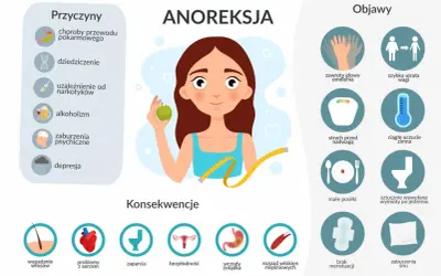Anoreksja objawy: zawroty głowy, szybka utrata wagi, strach przed nadwagą, ciągłe uczucie zimna, małe posiłki, wymioty.