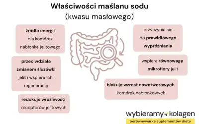Maślan sodu na co? Właściwości maślanu sodu: źródło energii dla komórek jelit, wspiera wypróżnianie, regeneruje śluzówkę jelit, blokuje wzrost komórek nowotworowych.