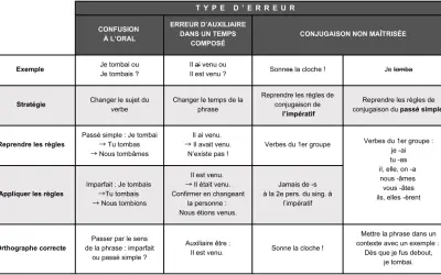 Tableau des erreurs de conjugaison : confusion orale, auxiliaire, et maîtrise du passé simple. Aide à octroyer la bonne conjugaison.