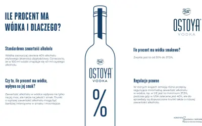 Standardowa ćwiartka wódki ma 40% alkoholu. Grafika wyjaśnia, dlaczego tak jest i jak zawartość alkoholu wpływa na smak.