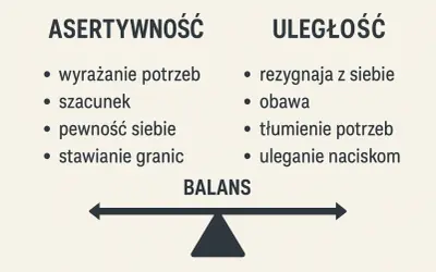 Asertywność w pracy: wyrażanie potrzeb, szacunek, pewność siebie, stawianie granic. Przeciwieństwo: uległość, obawa, tłumienie potrzeb. Balans.