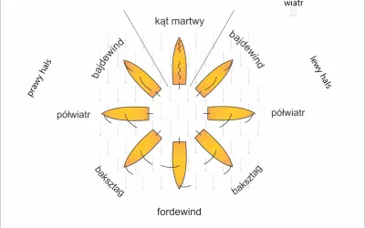 Ilustracja pokazuje różne rodzaje wiatru i ich wpływ na żaglówkę: prawy hals, bajdewind, kąt martwy, lewy hals, półwiatr, baksztag, fordewind.