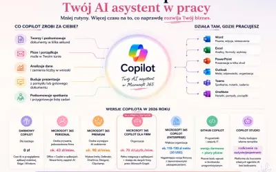 Microsoft 365 Copilot: Twój AI asystent w pracy. Tworzy dokumenty, pisze maile, buduje prezentacje i podsumowuje spotkania. Działa w Word, Excel, PowerPoint, Outlook, Teams, OneNote.