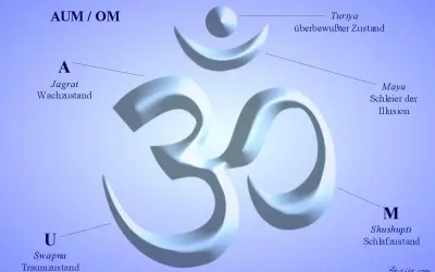 Das Om-Symbol, zentral für ommm yoga, erklärt die Zustände Wachheit (A), Traum (U), Schlaf (M) und Turiya (überbewusst).