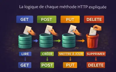 GET pour lire, POST pour créer, PUT pour mettre à jour, DELETE pour supprimer. Les méthodes HTTP expliquées.