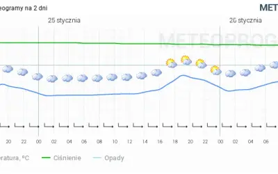 Ile stopni w Kołobrzegu? Pełna prognoza powietrza i wody
