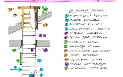 Schemat kontroli budowy komina wentylacyjnego, uwzględniający m.in. hydroizolację, pustaki, zaprawę, pionowość i otwory wentylacyjne.