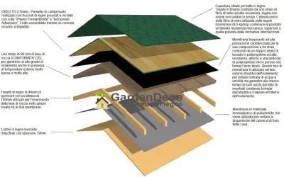 Strati di un tetto in legno: tegole bituminose, pannelli isolanti in lana di roccia e membrane traspiranti per un isolante tetto in legno efficiente.