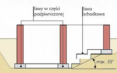 Schemat ław fundamentowych: w części podpiwniczonej i schodkowej. Czas schnięcia ław fundamentowych zależy od wielu czynników.